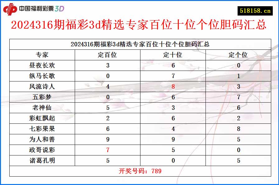 2024316期福彩3d精选专家百位十位个位胆码汇总