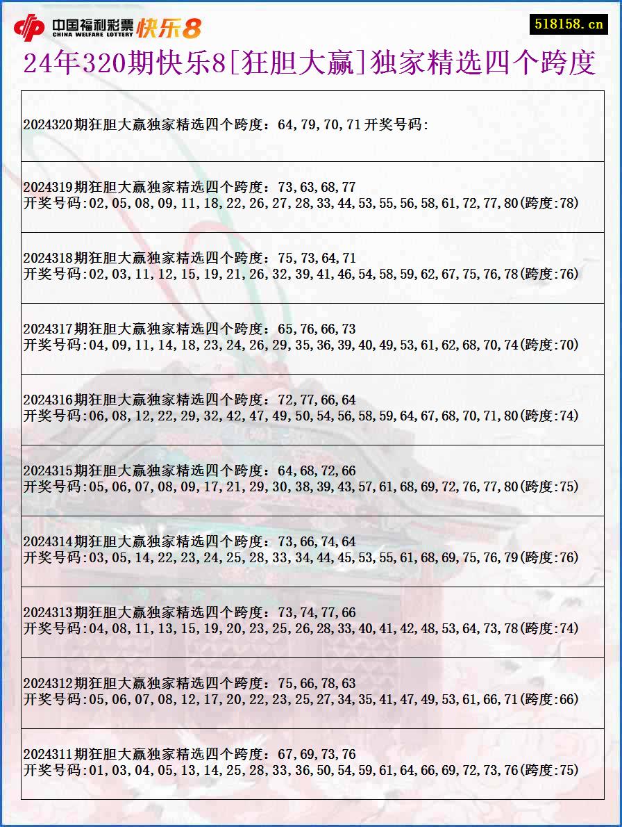 24年320期快乐8[狂胆大赢]独家精选四个跨度