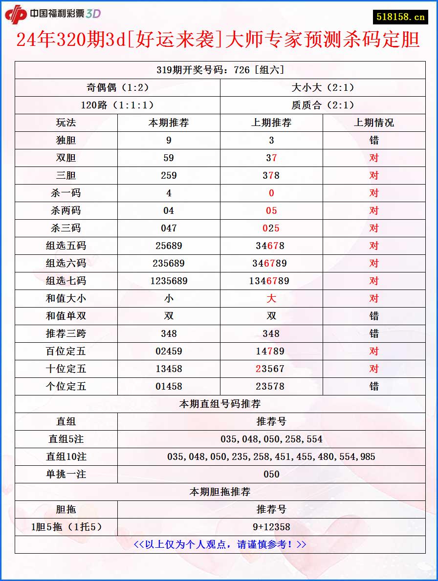 24年320期3d[好运来袭]大师专家预测杀码定胆