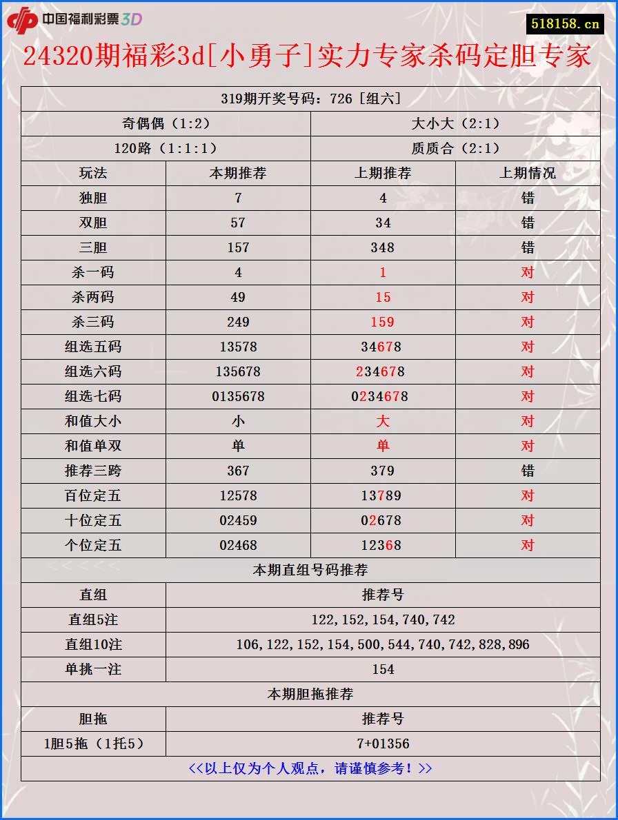 24320期福彩3d[小勇子]实力专家杀码定胆专家