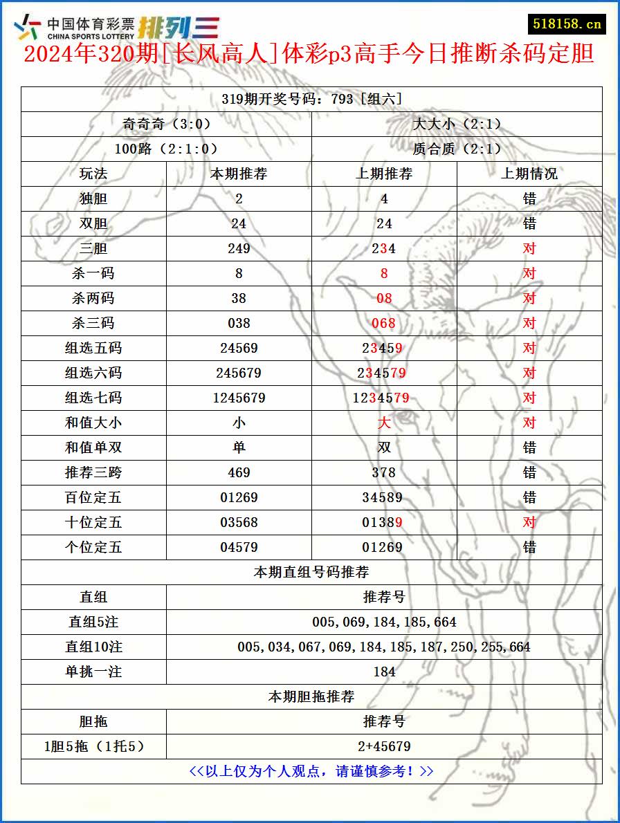 2024年320期[长风高人]体彩p3高手今日推断杀码定胆