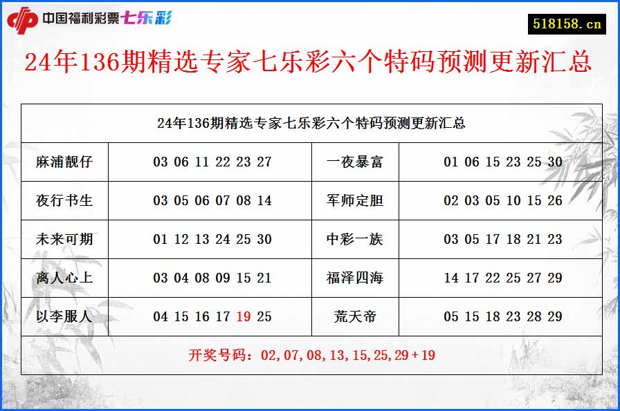 24年136期精选专家七乐彩六个特码预测更新汇总