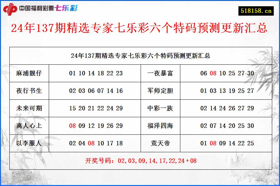 24年137期精选专家七乐彩六个特码预测更新汇总