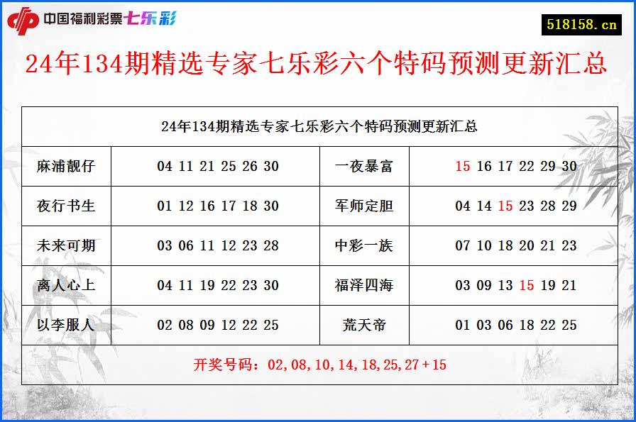 24年134期精选专家七乐彩六个特码预测更新汇总