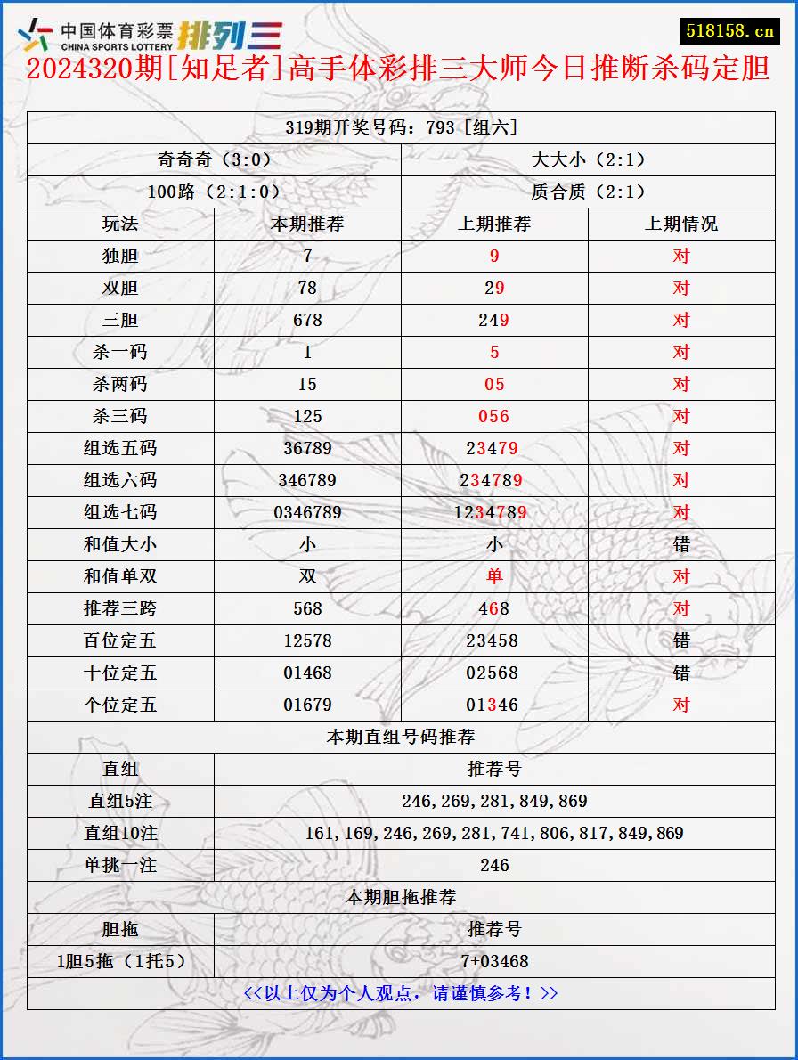 2024320期[知足者]高手体彩排三大师今日推断杀码定胆