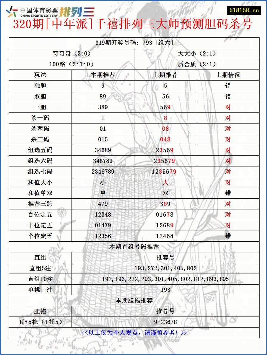 320期[中年派]千禧排列三大师预测胆码杀号