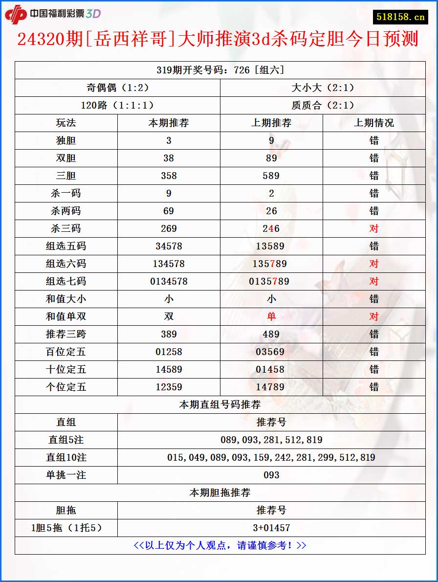 24320期[岳西祥哥]大师推演3d杀码定胆今日预测