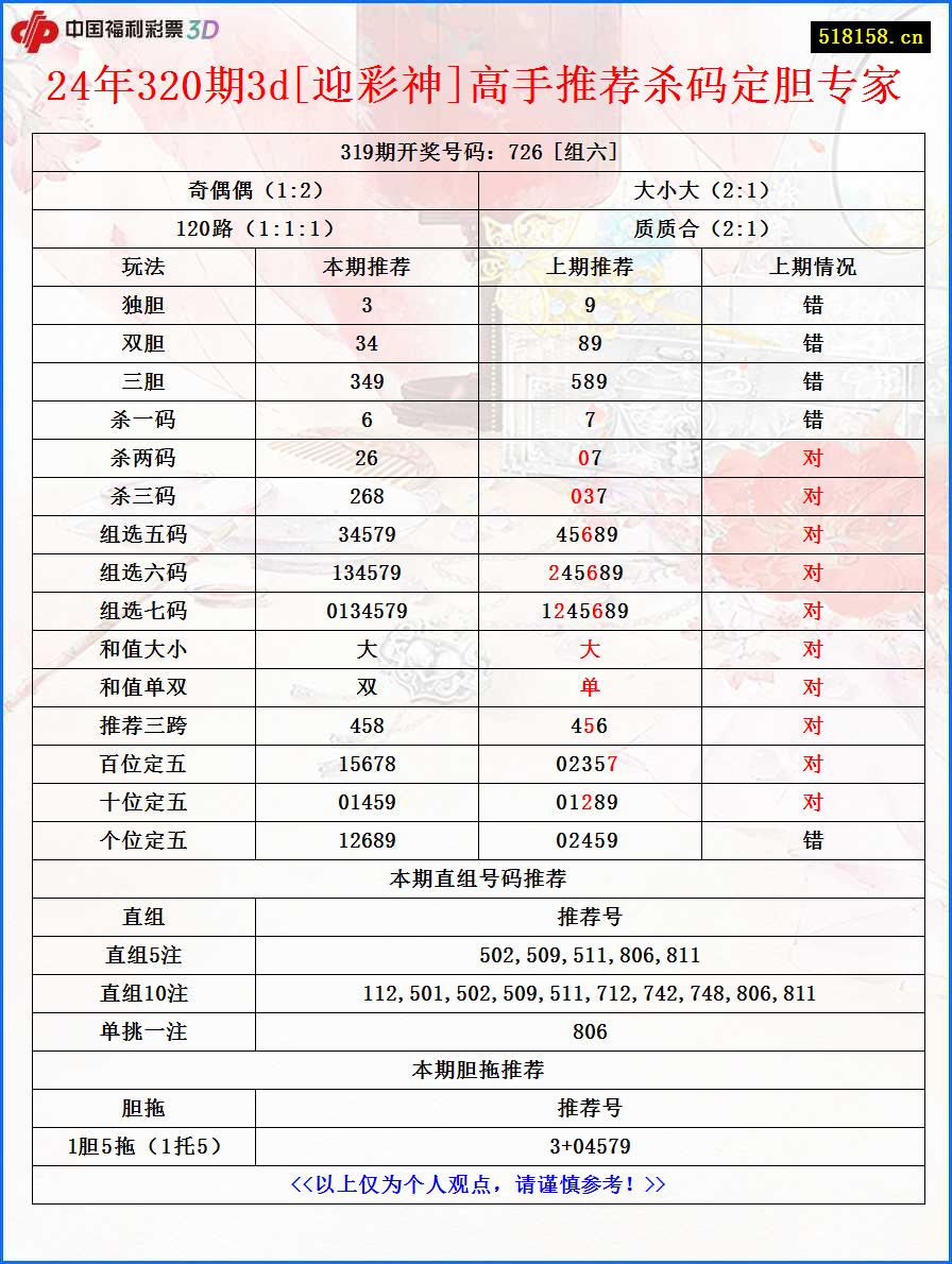 24年320期3d[迎彩神]高手推荐杀码定胆专家