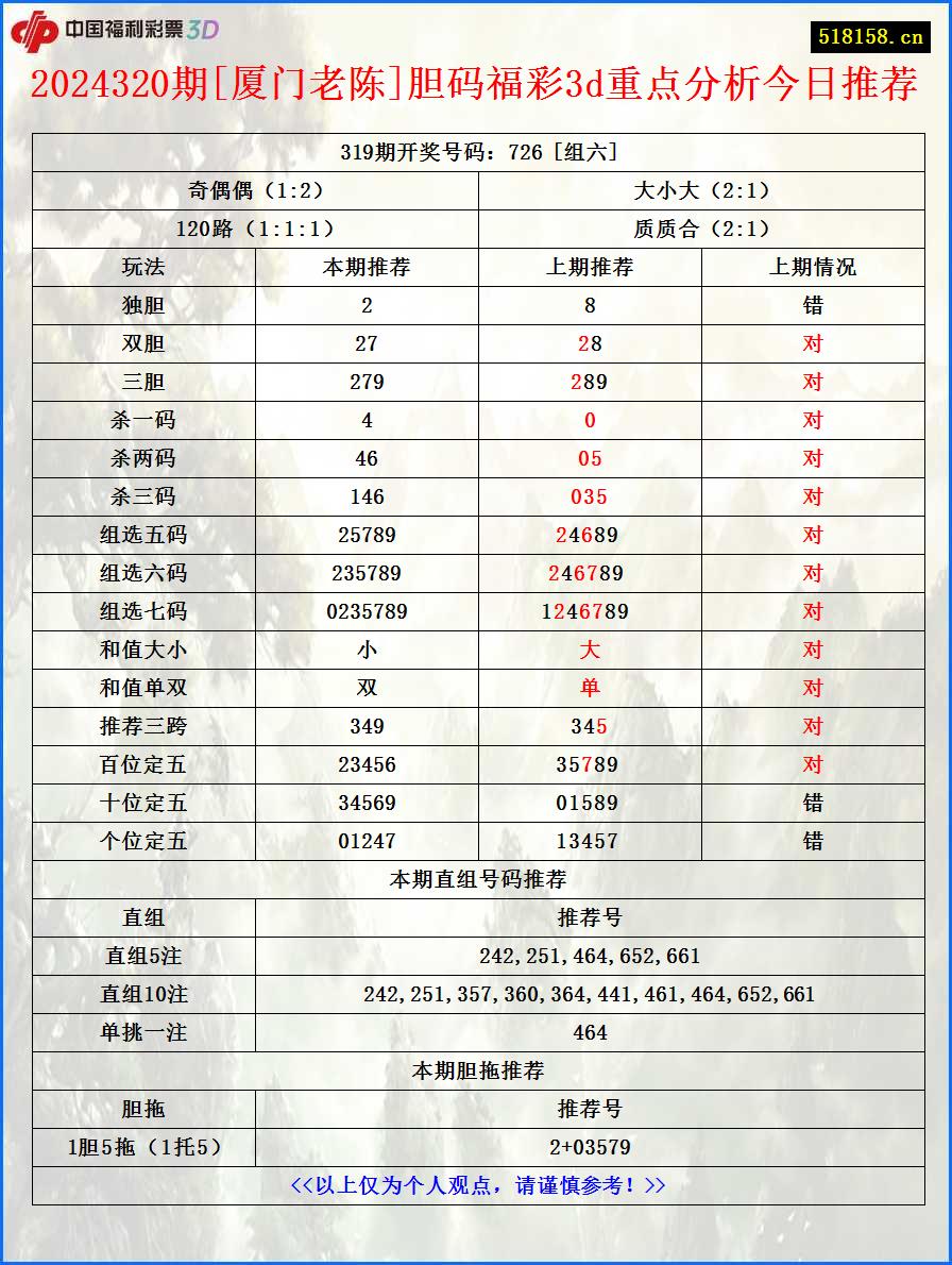 2024320期[厦门老陈]胆码福彩3d重点分析今日推荐