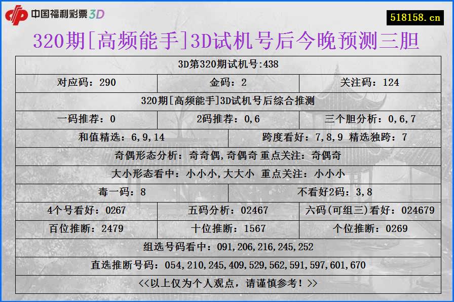 320期[高频能手]3D试机号后今晚预测三胆