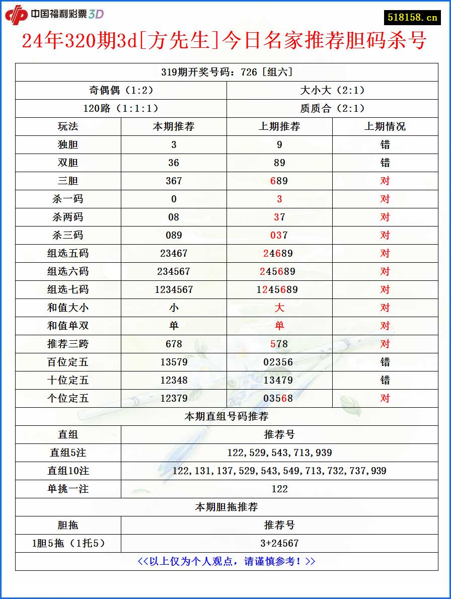 24年320期3d[方先生]今日名家推荐胆码杀号
