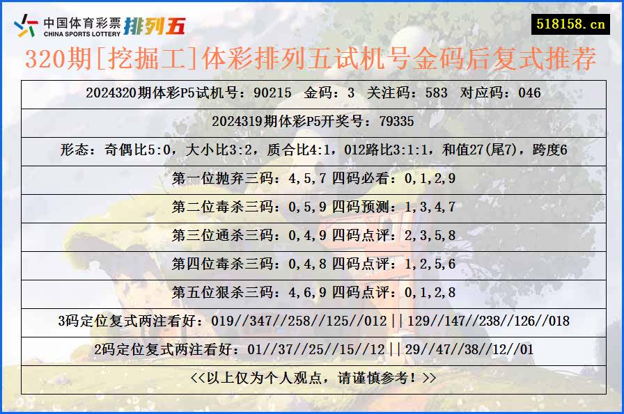 320期[挖掘工]体彩排列五试机号金码后复式推荐