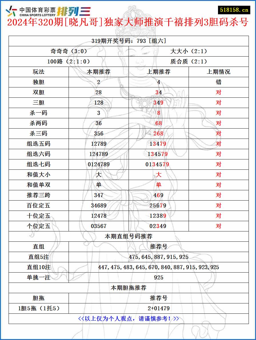 2024年320期[晓凡哥]独家大师推演千禧排列3胆码杀号