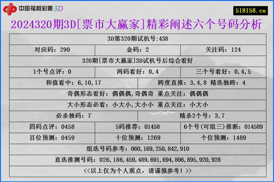 2024320期3D[票市大赢家]精彩阐述六个号码分析