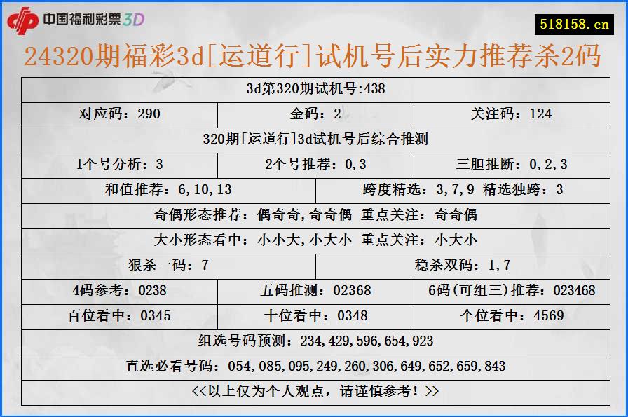 24320期福彩3d[运道行]试机号后实力推荐杀2码