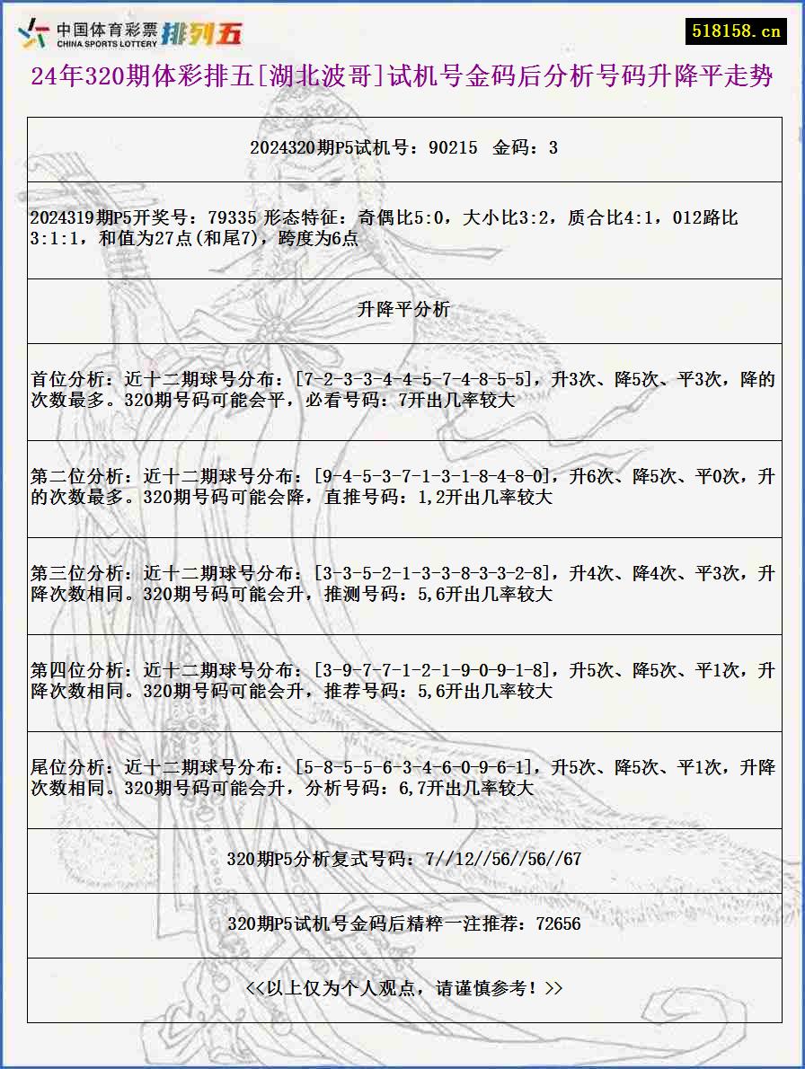 24年320期体彩排五[湖北波哥]试机号金码后分析号码升降平走势