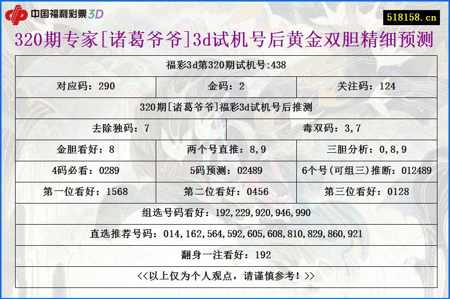 320期专家[诸葛爷爷]3d试机号后黄金双胆精细预测