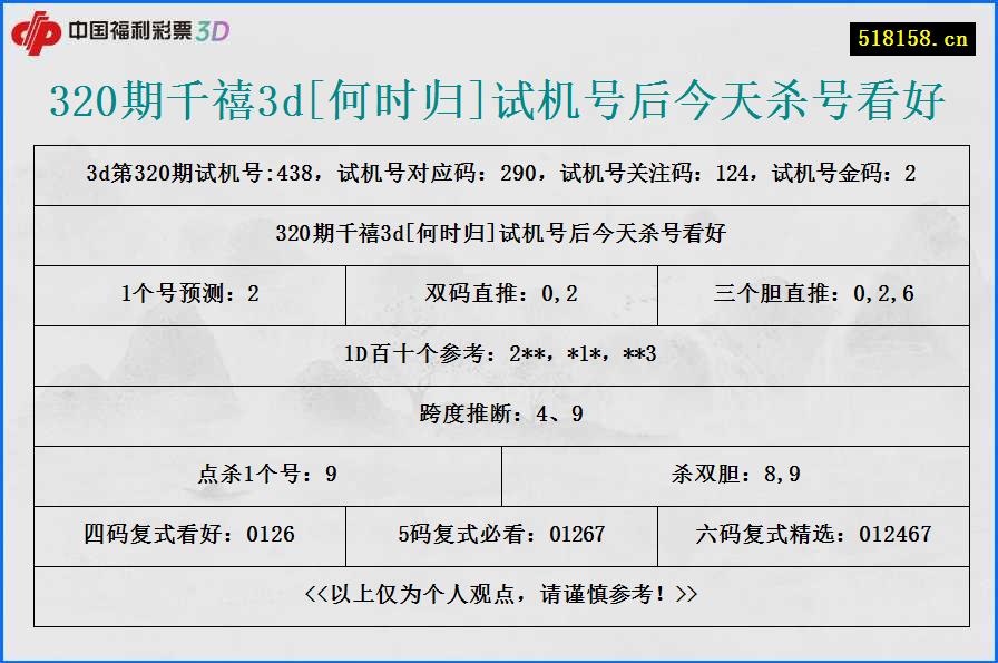 320期千禧3d[何时归]试机号后今天杀号看好