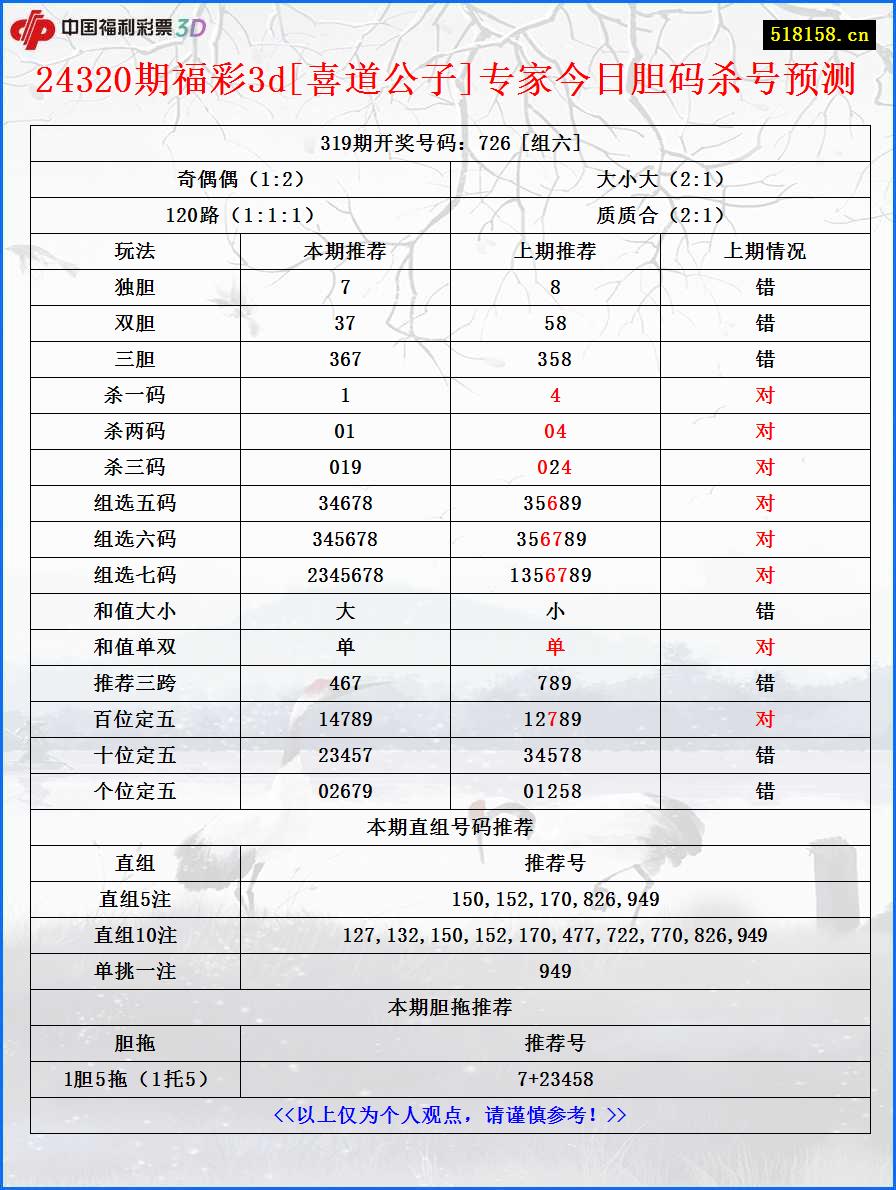 24320期福彩3d[喜道公子]专家今日胆码杀号预测