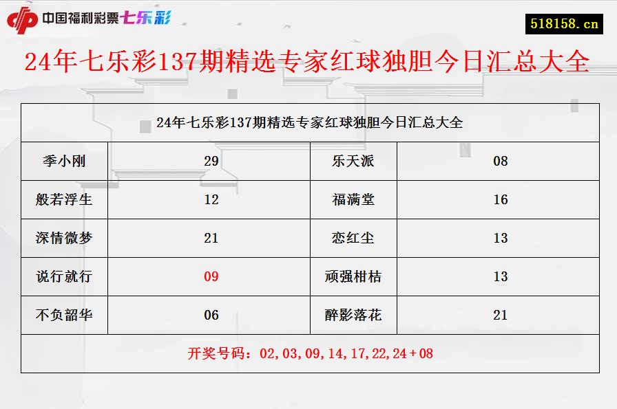 24年七乐彩137期精选专家红球独胆今日汇总大全