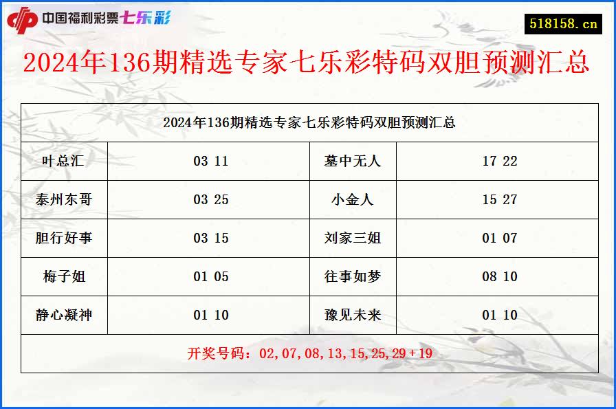 2024年136期精选专家七乐彩特码双胆预测汇总