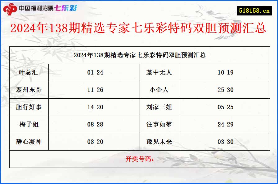 2024年138期精选专家七乐彩特码双胆预测汇总