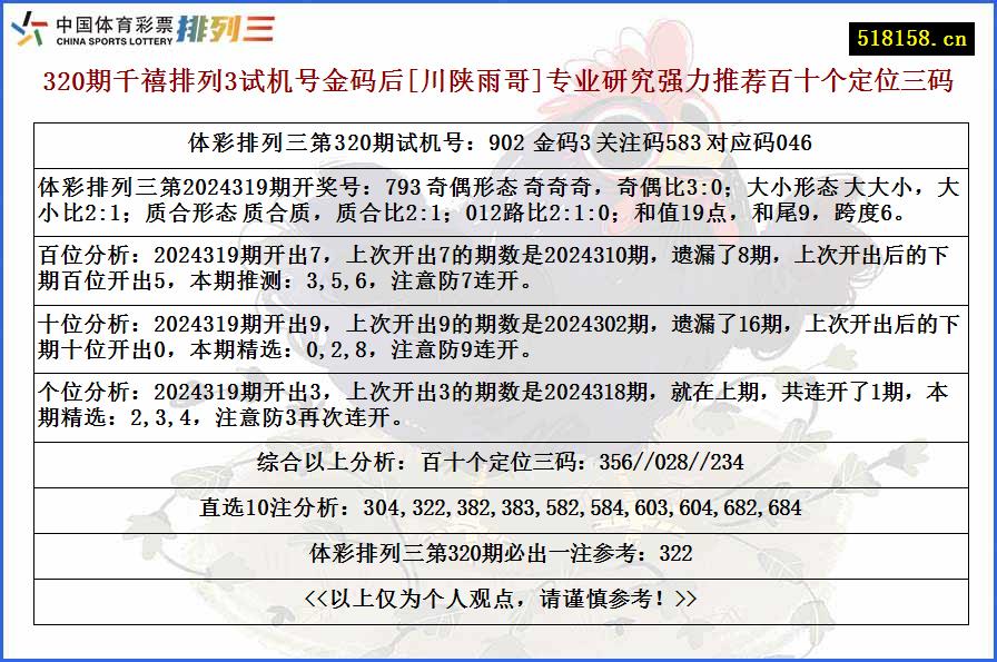 320期千禧排列3试机号金码后[川陕雨哥]专业研究强力推荐百十个定位三码