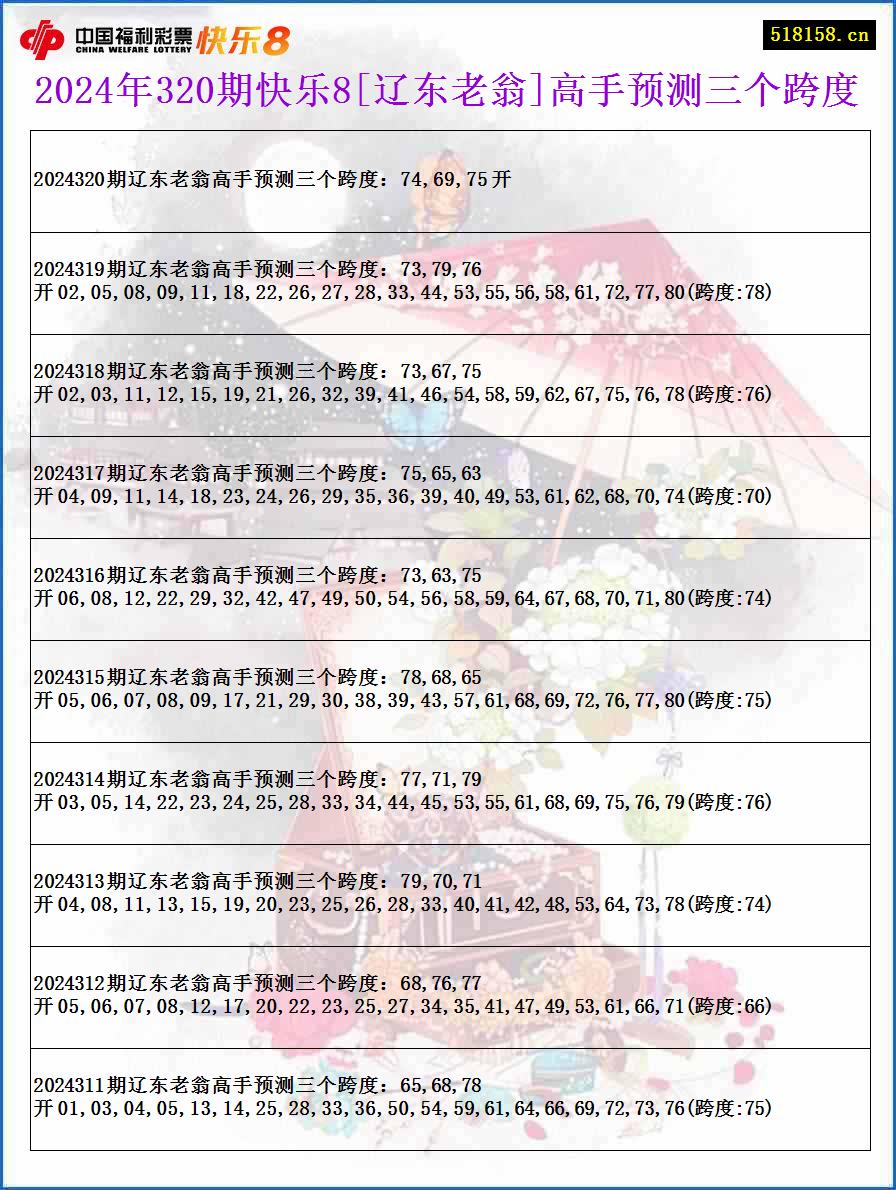 2024年320期快乐8[辽东老翁]高手预测三个跨度