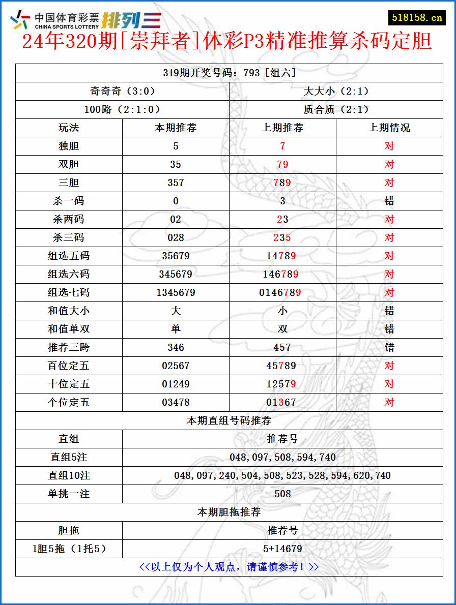 24年320期[崇拜者]体彩P3精准推算杀码定胆