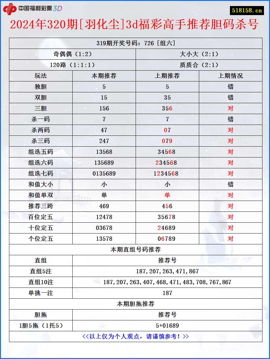 2024年320期[羽化尘]3d福彩高手推荐胆码杀号