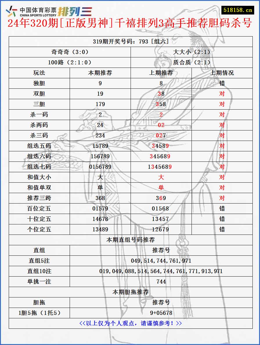 24年320期[正版男神]千禧排列3高手推荐胆码杀号