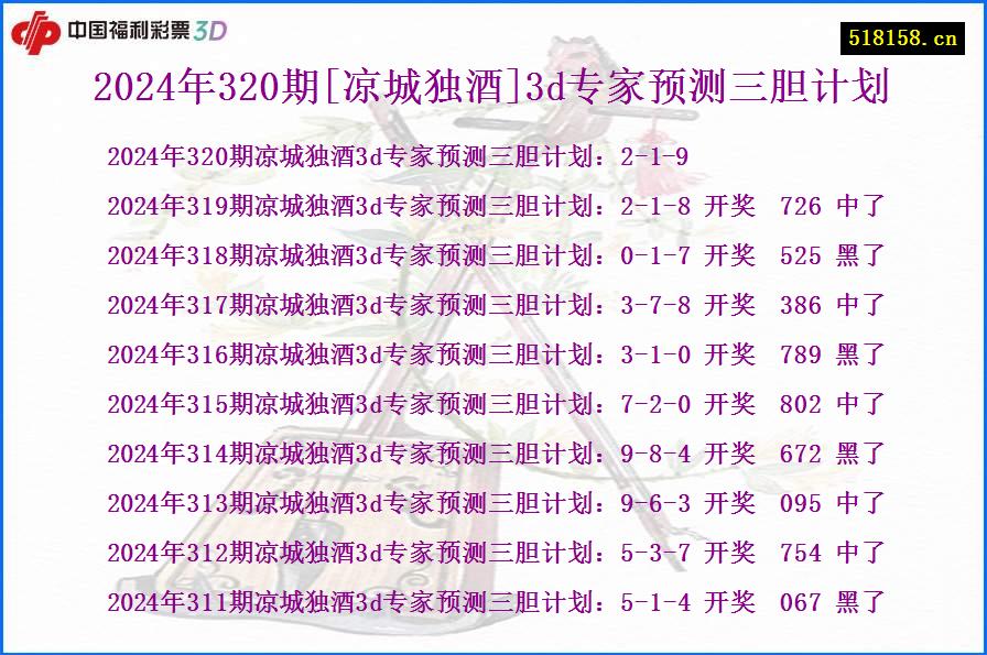 2024年320期[凉城独酒]3d专家预测三胆计划