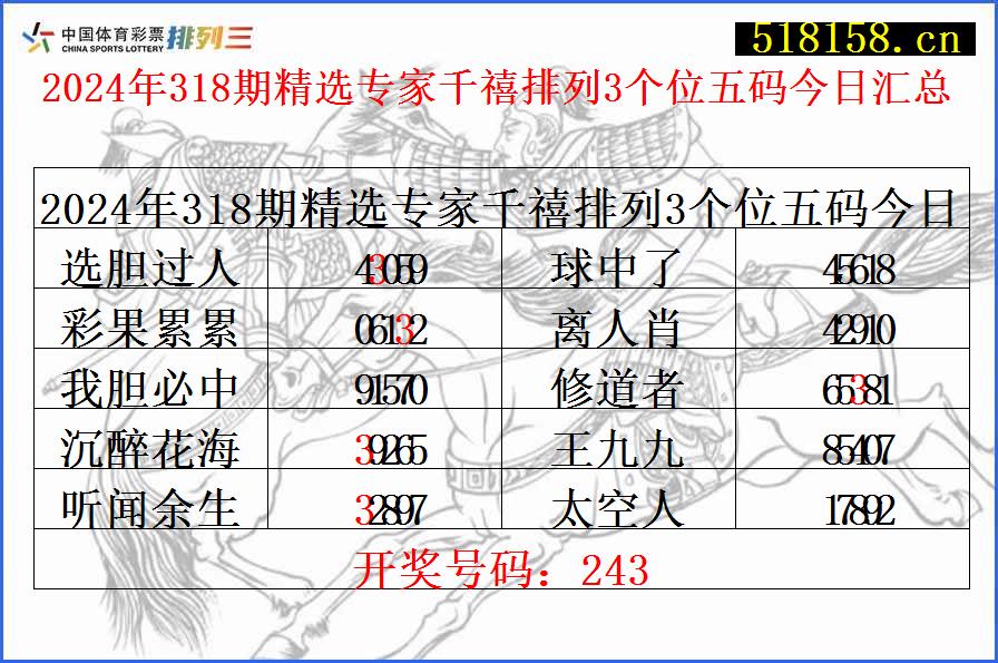 2024年318期精选专家千禧排列3个位五码今日汇总