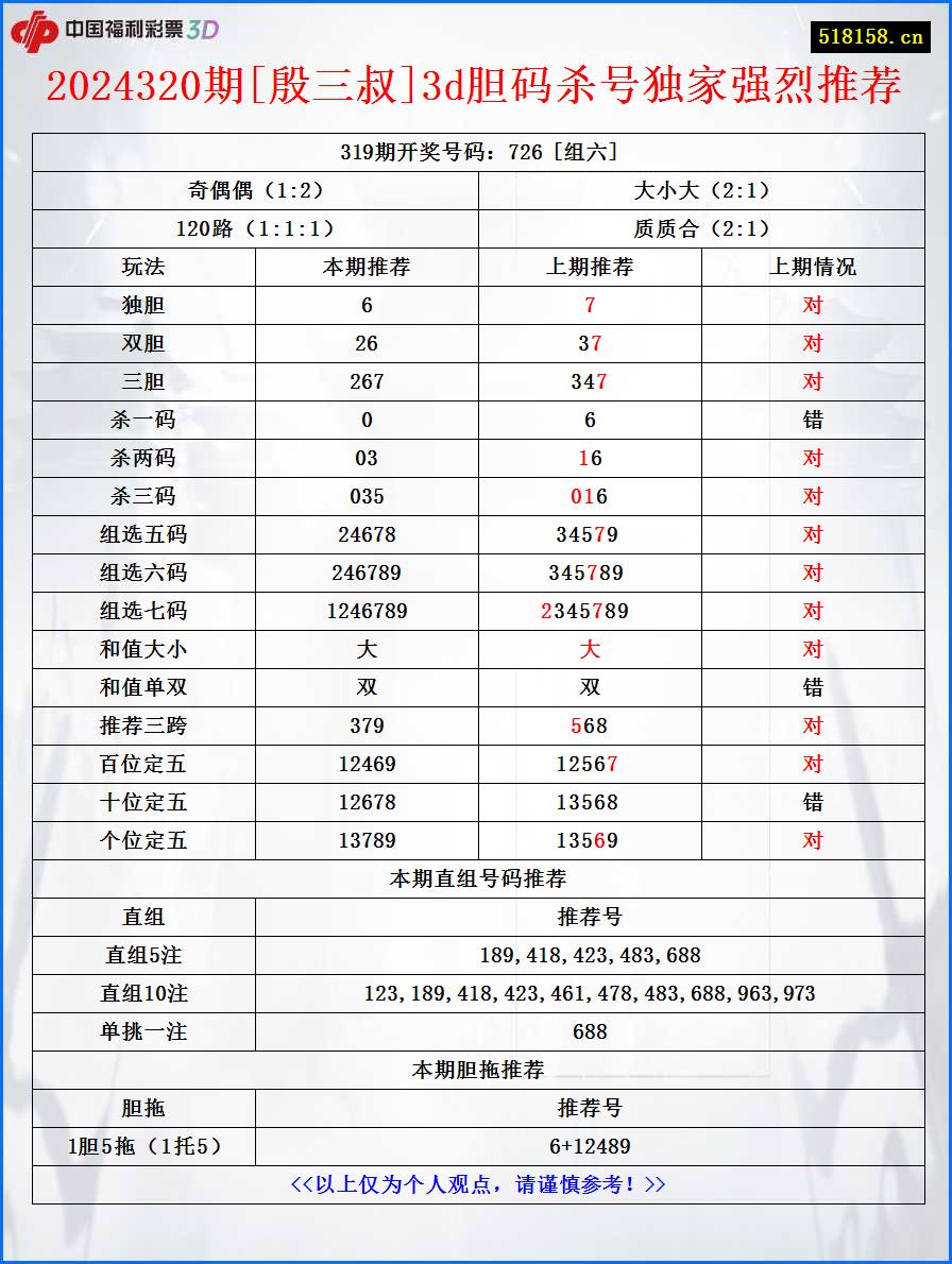 2024320期[殷三叔]3d胆码杀号独家强烈推荐