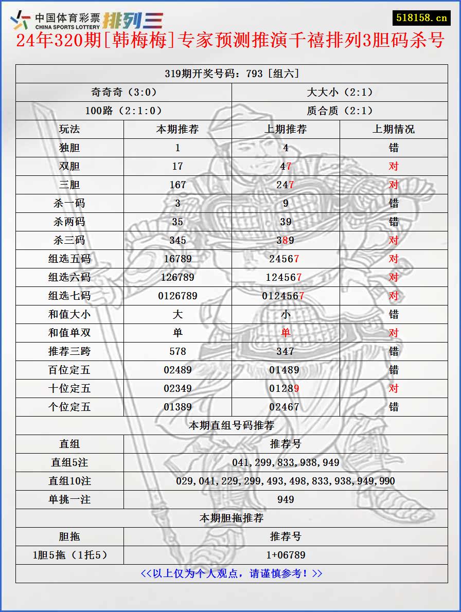 24年320期[韩梅梅]专家预测推演千禧排列3胆码杀号