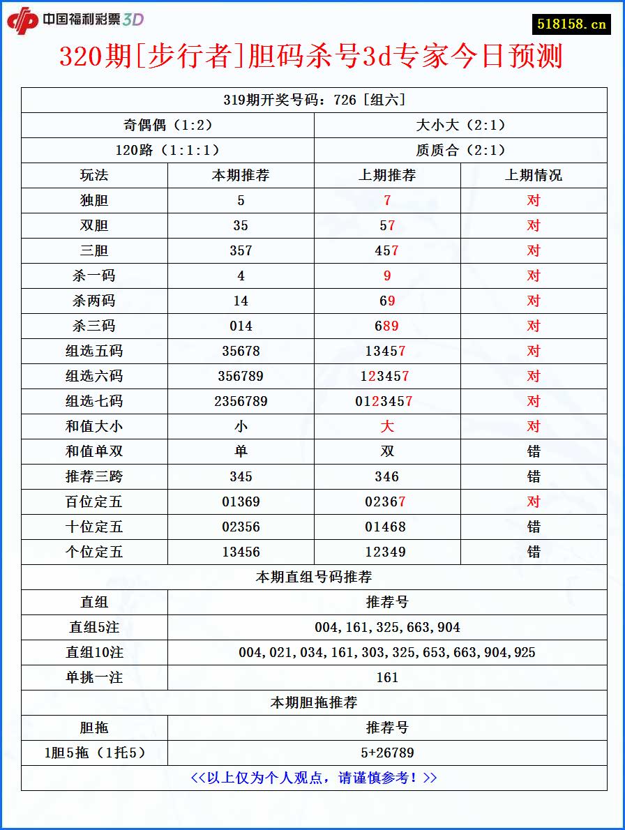 320期[步行者]胆码杀号3d专家今日预测