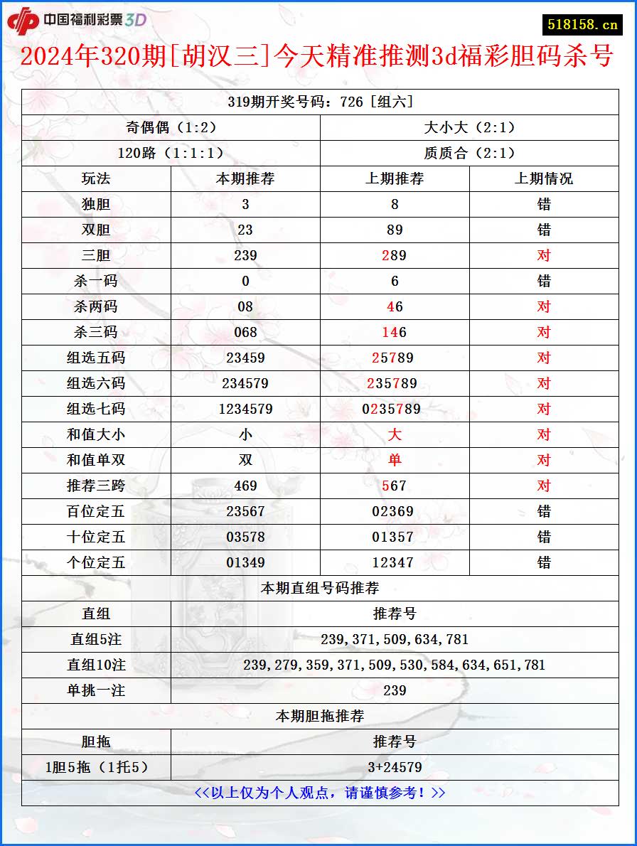 2024年320期[胡汉三]今天精准推测3d福彩胆码杀号