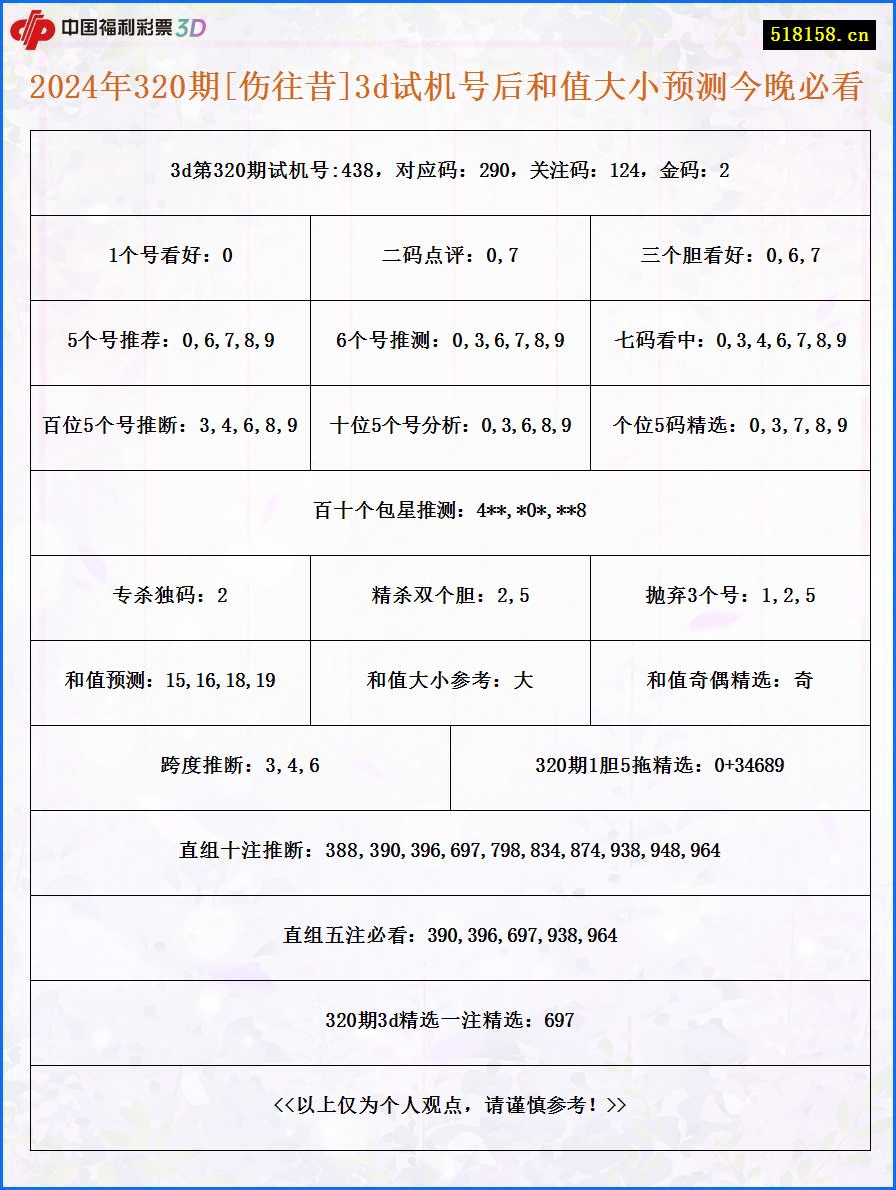 2024年320期[伤往昔]3d试机号后和值大小预测今晚必看