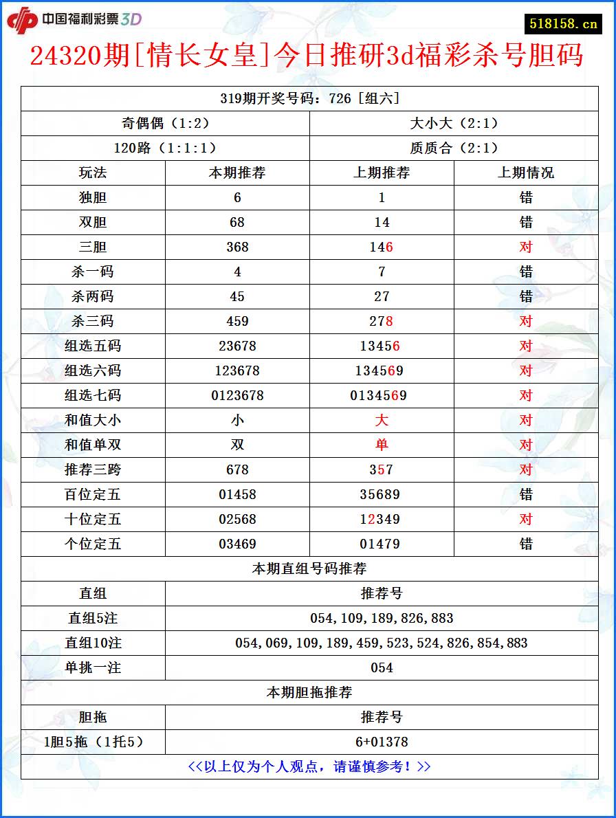 24320期[情长女皇]今日推研3d福彩杀号胆码