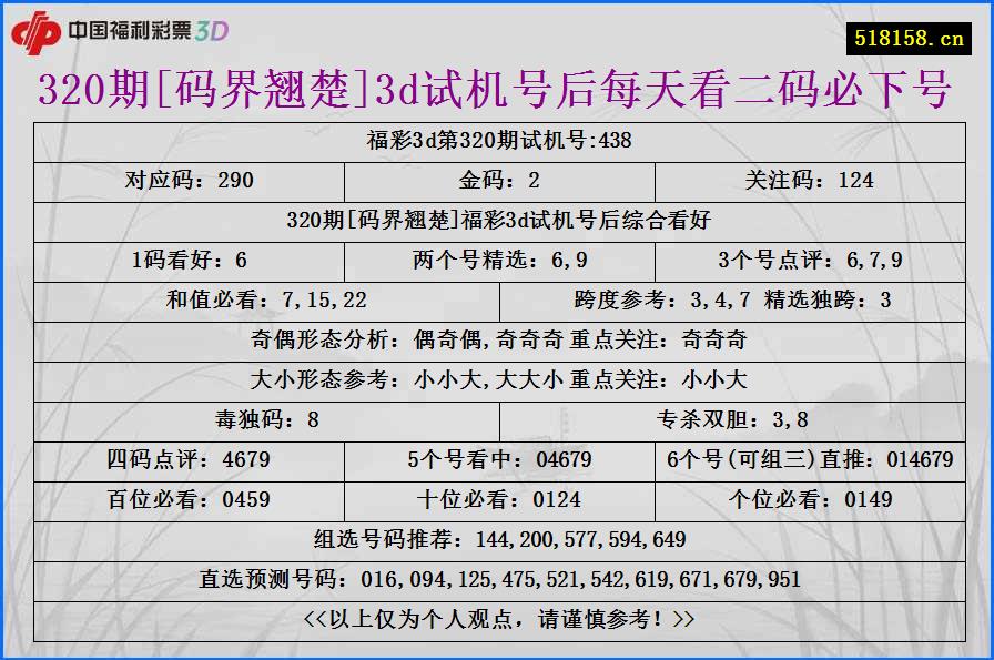 320期[码界翘楚]3d试机号后每天看二码必下号