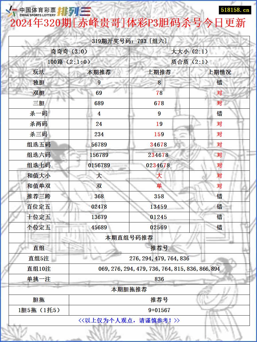 2024年320期[赤峰贵哥]体彩P3胆码杀号今日更新