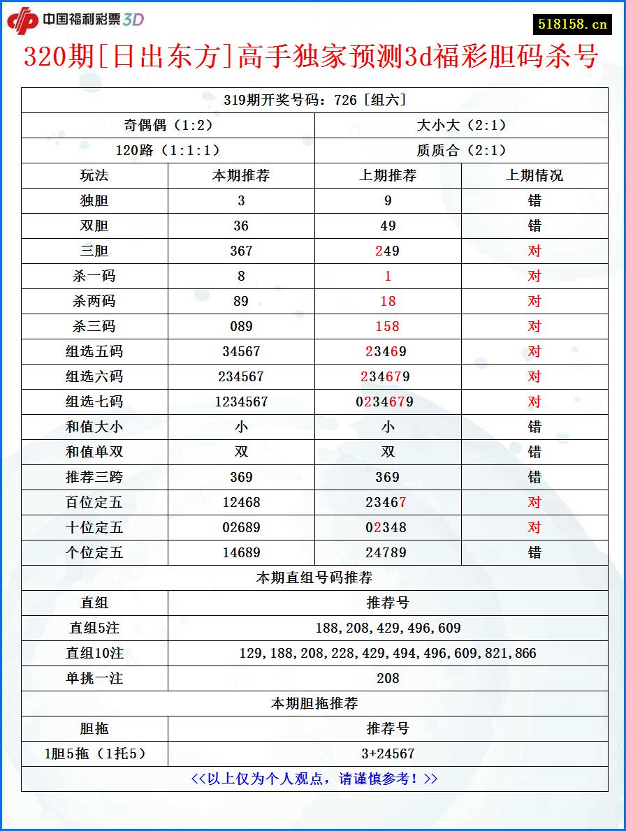 320期[日出东方]高手独家预测3d福彩胆码杀号