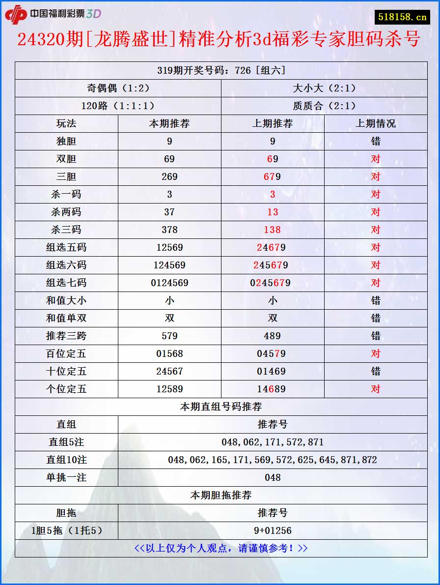 24320期[龙腾盛世]精准分析3d福彩专家胆码杀号