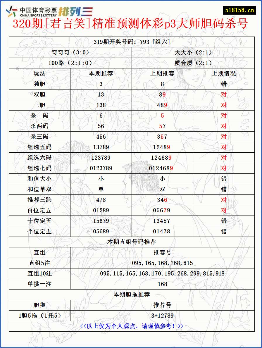 320期[君言笑]精准预测体彩p3大师胆码杀号