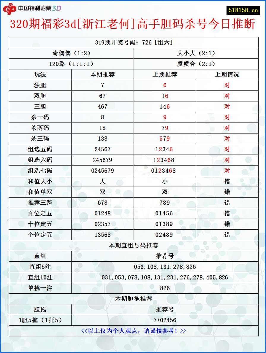 320期福彩3d[浙江老何]高手胆码杀号今日推断