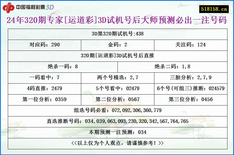 24年320期专家[运道彩]3D试机号后大师预测必出一注号码