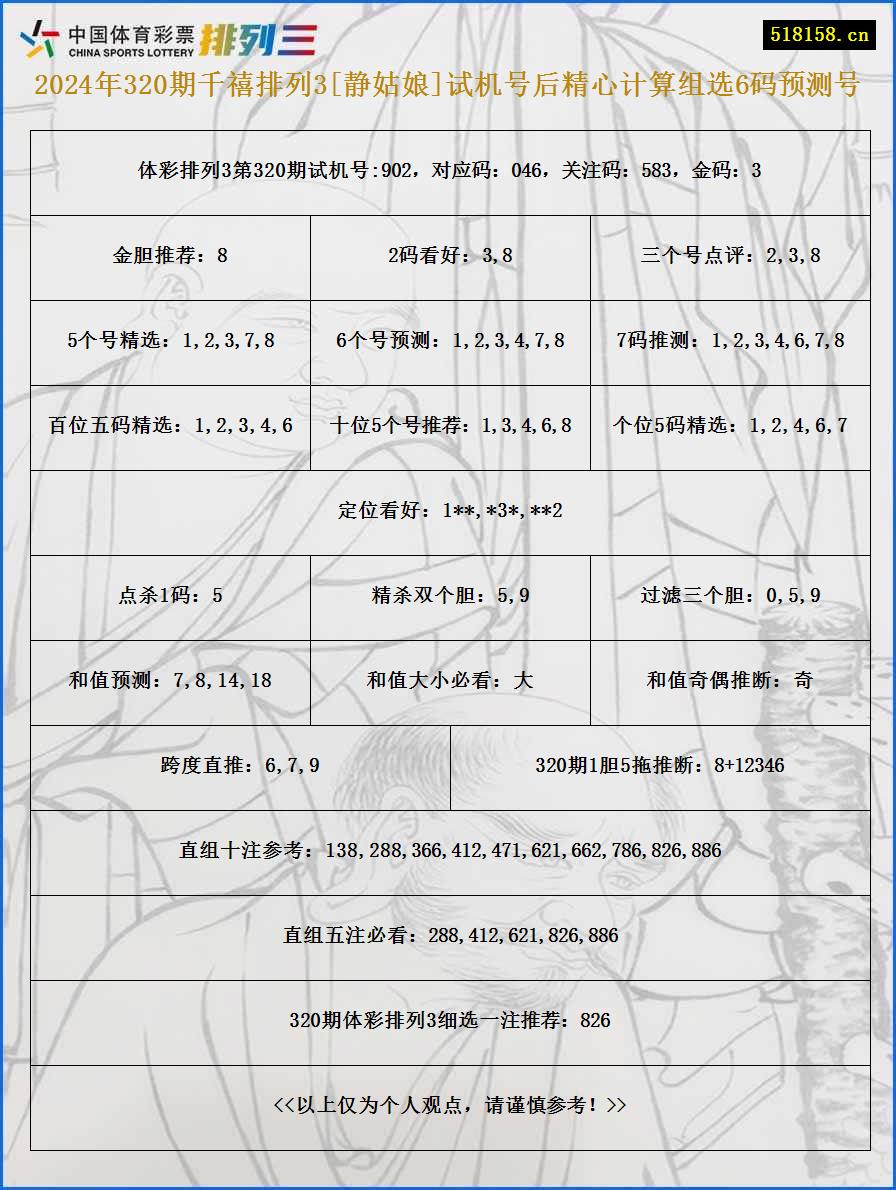 2024年320期千禧排列3[静姑娘]试机号后精心计算组选6码预测号