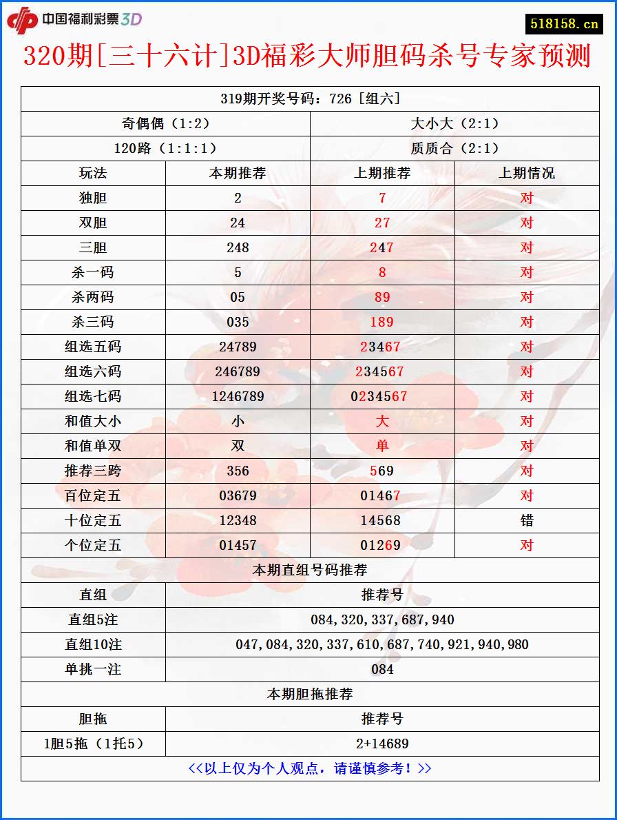 320期[三十六计]3D福彩大师胆码杀号专家预测