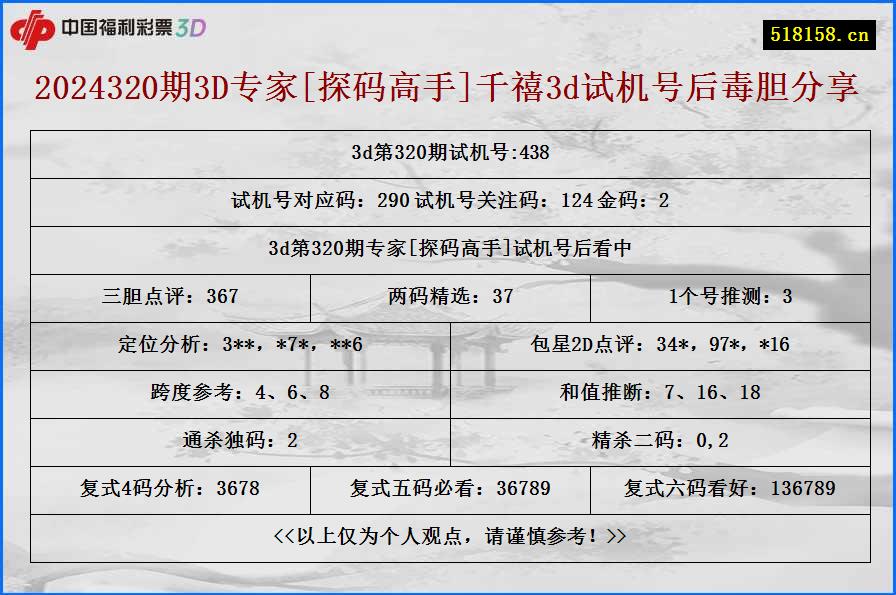 2024320期3D专家[探码高手]千禧3d试机号后毒胆分享