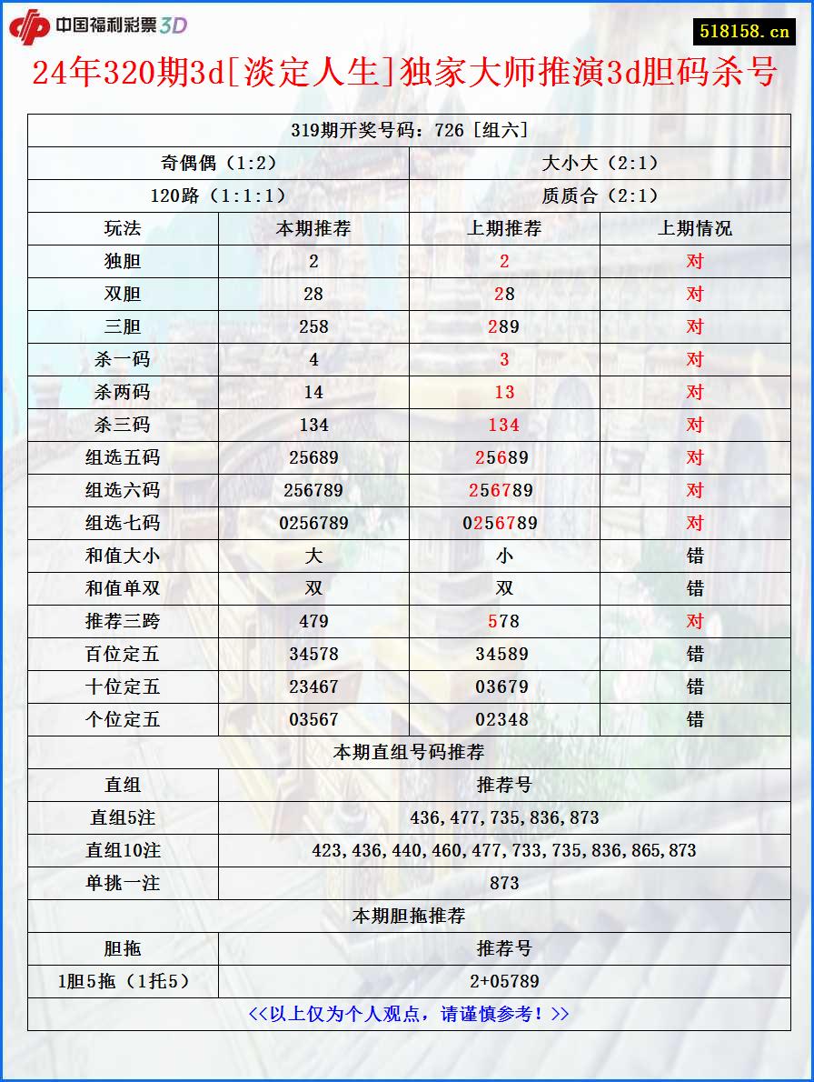 24年320期3d[淡定人生]独家大师推演3d胆码杀号
